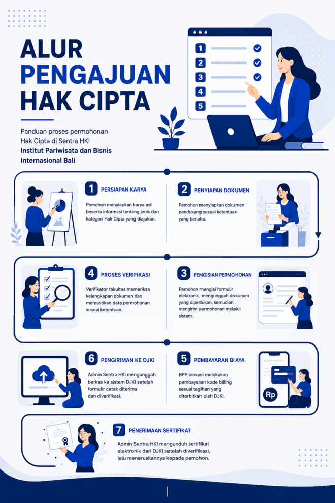Alur Pengajuan Hak Cipta